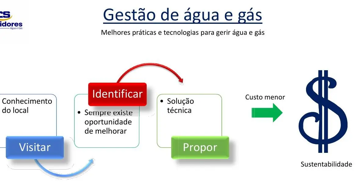 Gestão de água e gás — processo CS Medidores